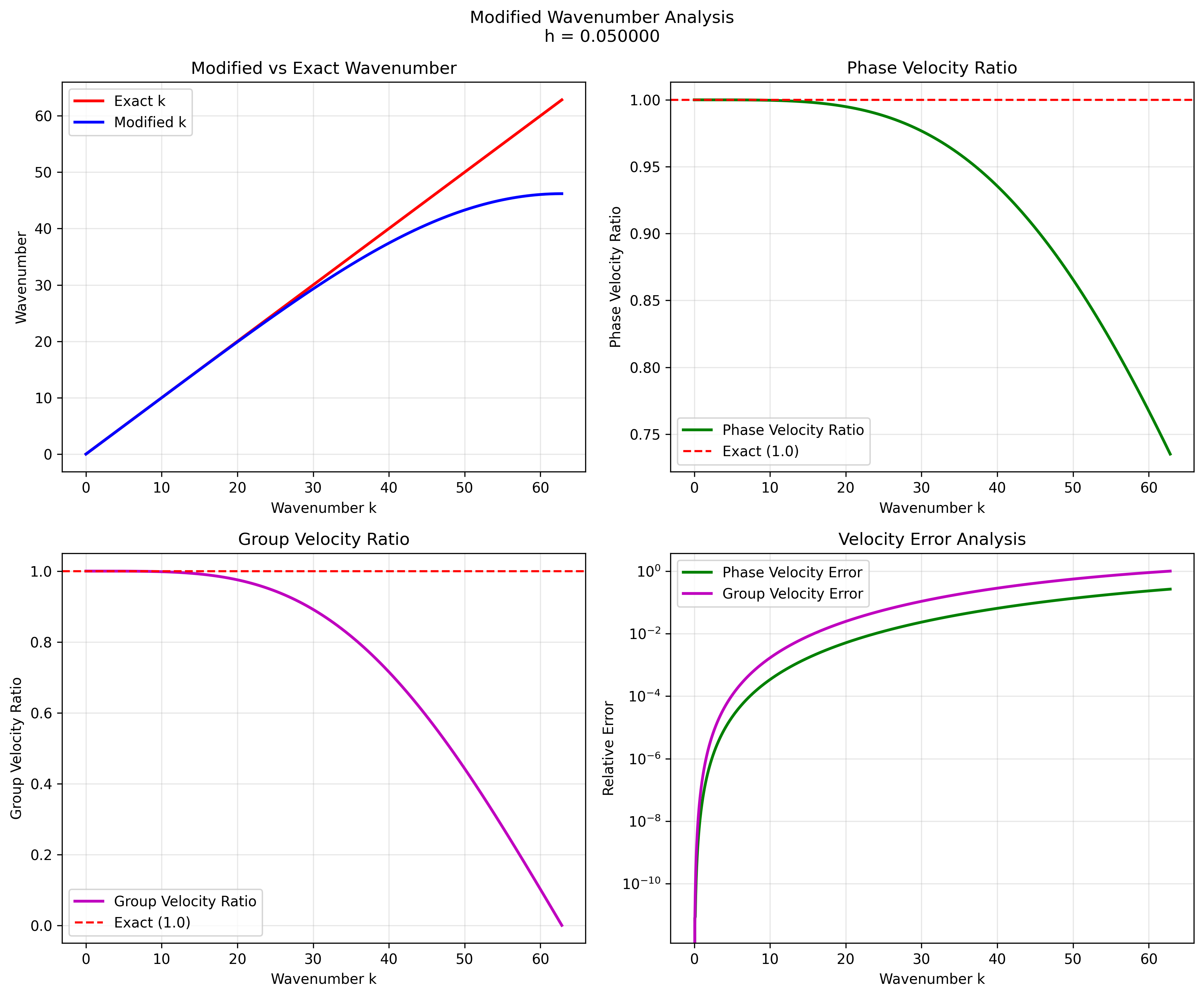 Medium grid (h = 0.05)