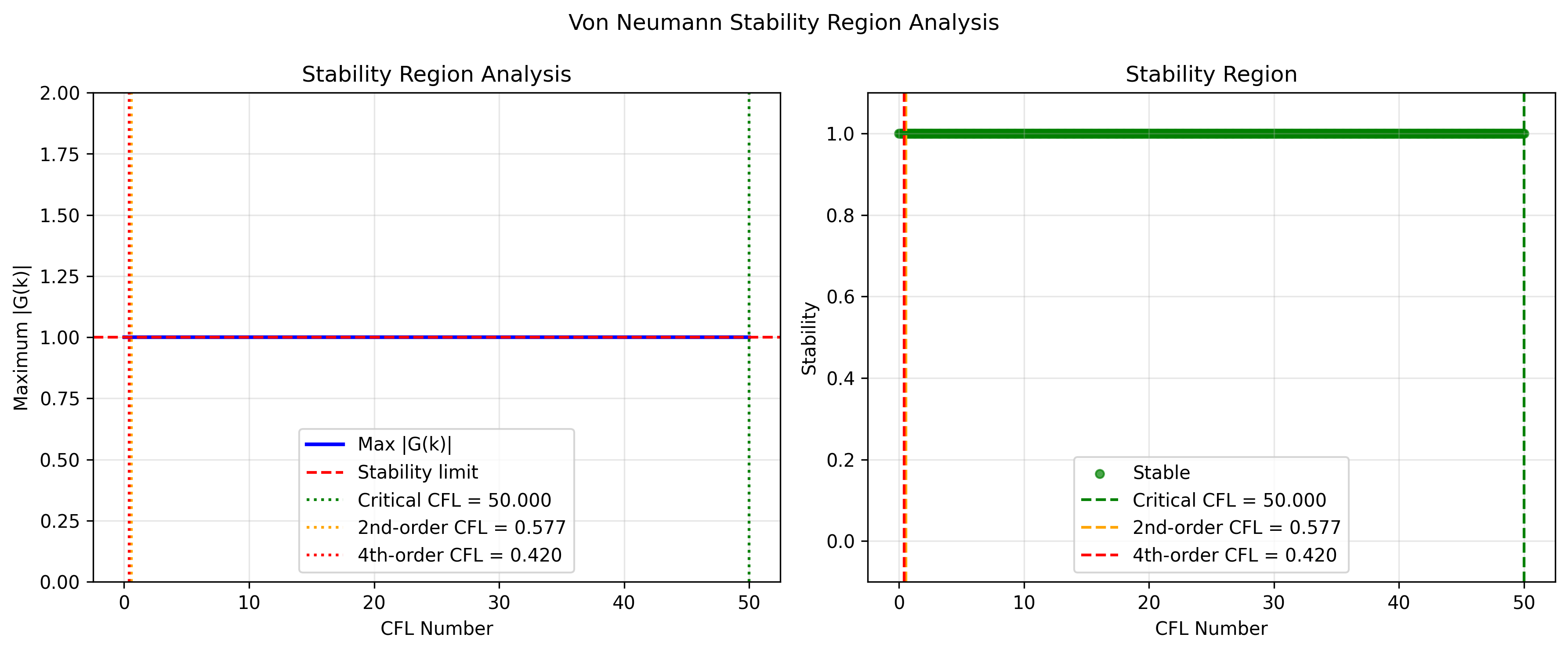 Stability Region Analysis