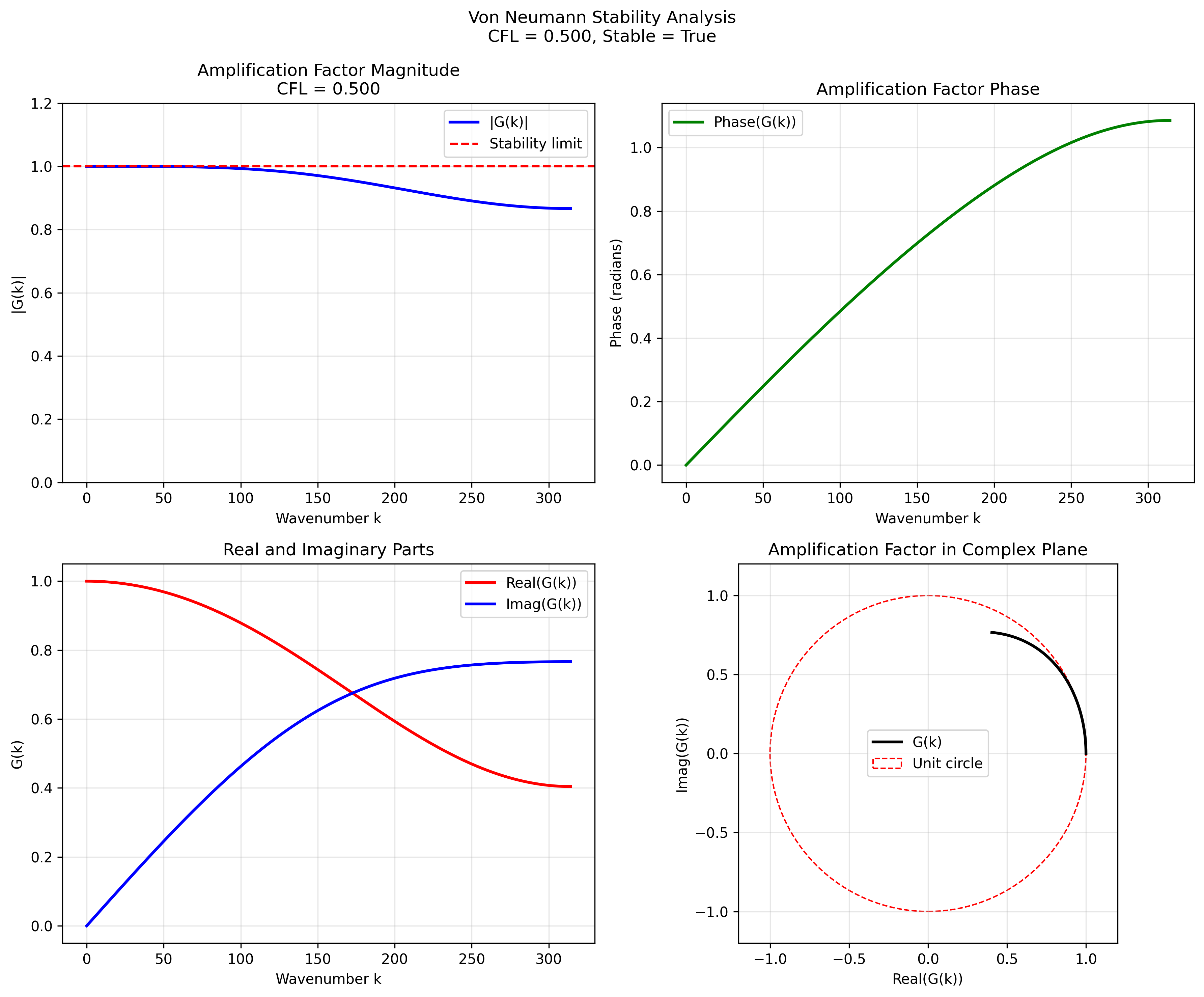 CFL = 0.5 (critical)