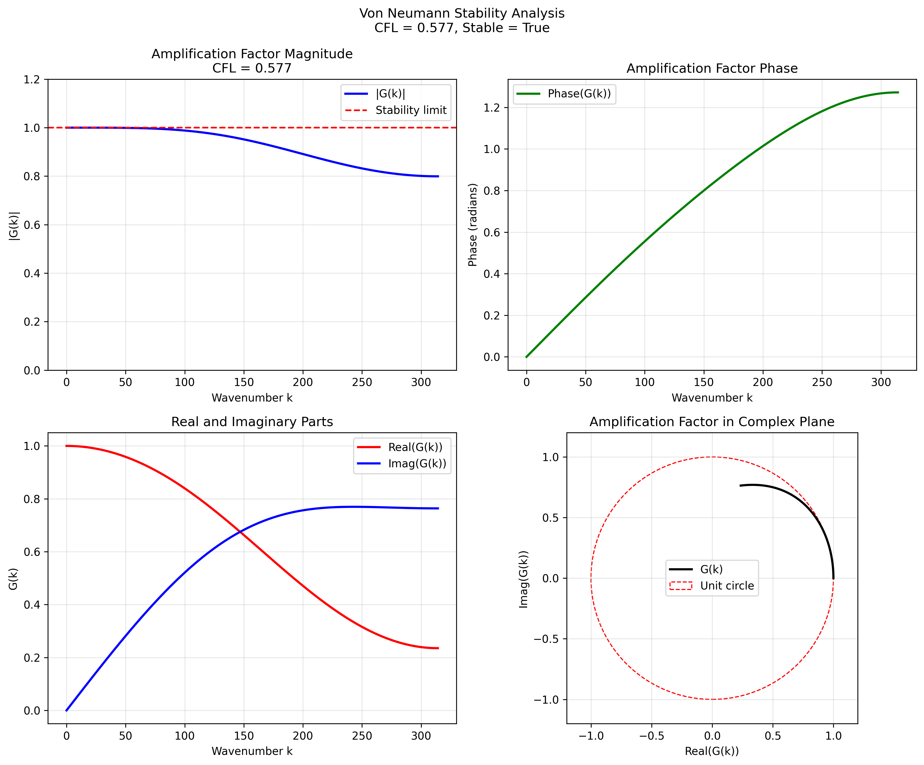CFL = 0.577 (theoretical limit)