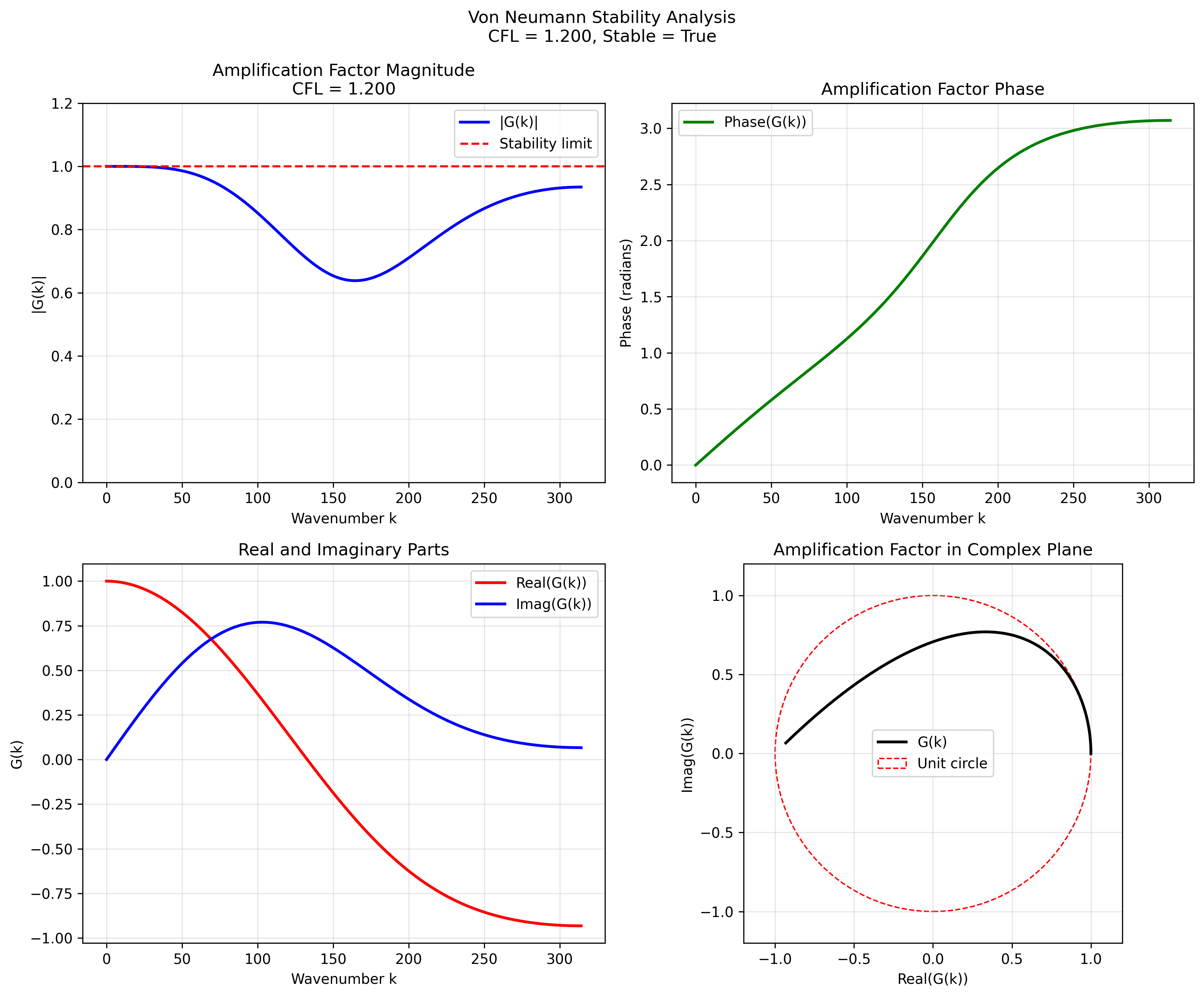 CFL = 1.0 (unstable)