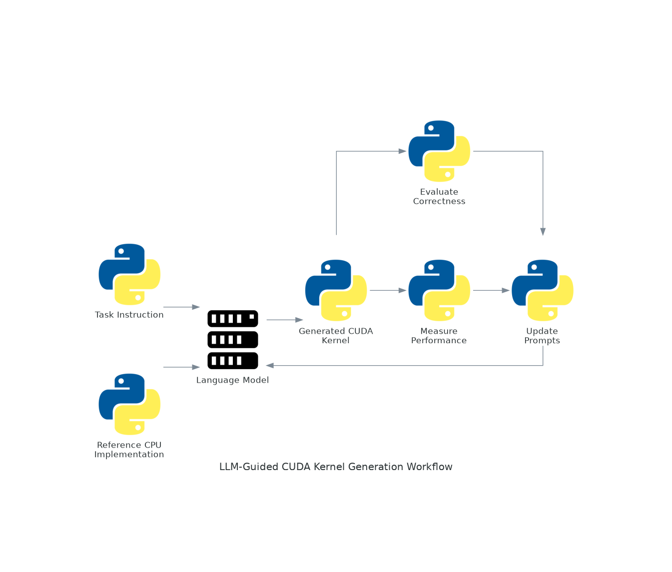 LLM-Guided CUDA Kernel Generation Workflow