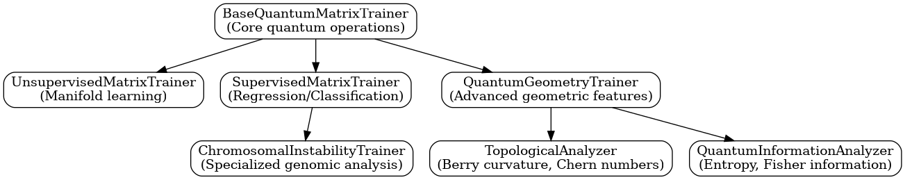 digraph qgml_architecture {
    rankdir=TB;
    node [shape=box, style=rounded];

    base [label="BaseQuantumMatrixTrainer\n(Core quantum operations)"];
    unsup [label="UnsupervisedMatrixTrainer\n(Manifold learning)"];
    sup [label="SupervisedMatrixTrainer\n(Regression/Classification)"];
    geom [label="QuantumGeometryTrainer\n(Advanced geometric features)"];
    chromo [label="ChromosomalInstabilityTrainer\n(Specialized genomic analysis)"];

    topo [label="TopologicalAnalyzer\n(Berry curvature, Chern numbers)"];
    info [label="QuantumInformationAnalyzer\n(Entropy, Fisher information)"];

    base -> unsup;
    base -> sup;
    base -> geom;
    sup -> chromo;

    geom -> topo;
    geom -> info;

    {rank=same; unsup, sup}
    {rank=same; topo, info}
}